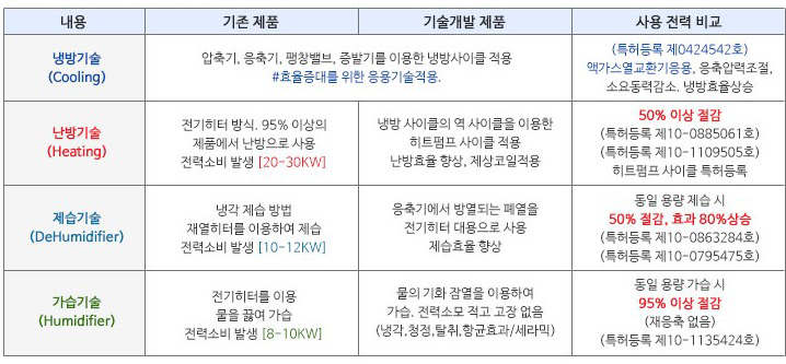 성능시험 우수성 표