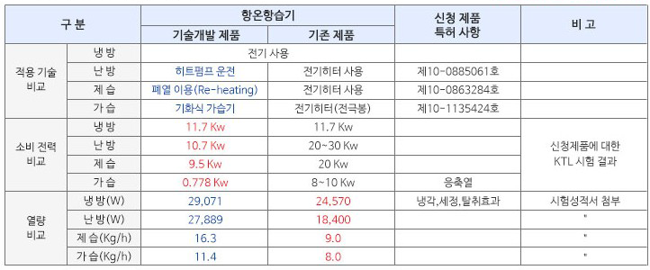 소비전력 및 열량 비교