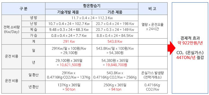 경제성효과표