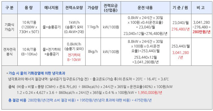 기화식 가습기의 효과