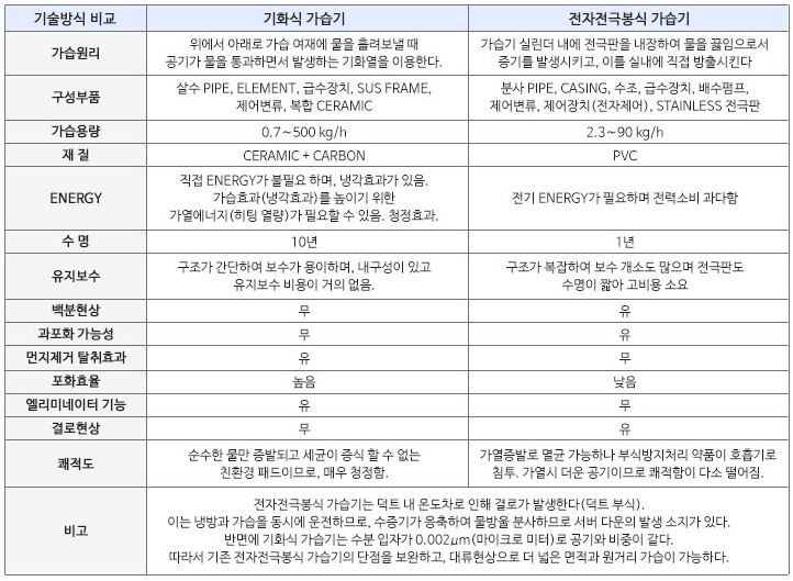 가습 방식 비교 분석표1