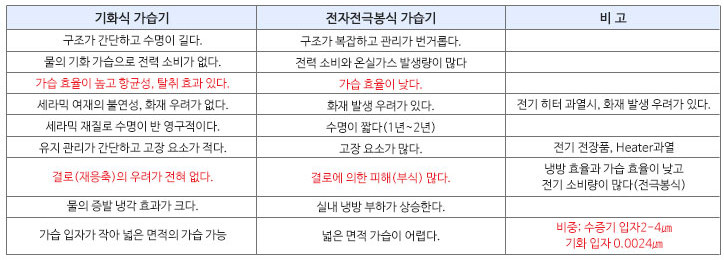 가습 방식 비교 분석표2