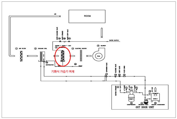 기화식 가습기 흐름도