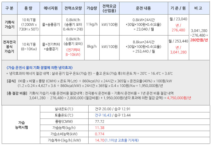 기화식 가습기 에너지 절감 비용(10R/T기준)