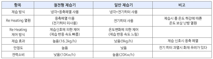 조달우수제품사 항온항습기 제습 방식 비교1