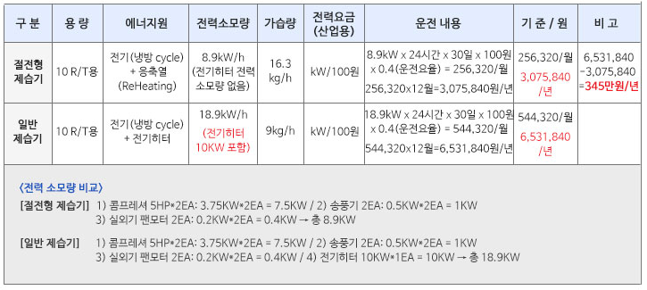 항온항습기(제습기) 운전요율 비교(10RT기준)